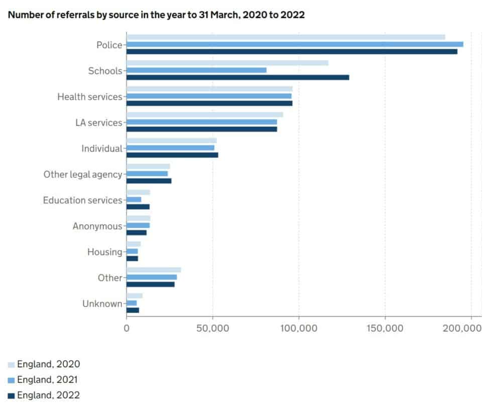 referrals | Schools Week referrals to children's social services by source